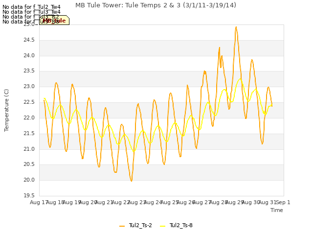 plot of MB Tule Tower: Tule Temps 2 & 3 (3/1/11-3/19/14)