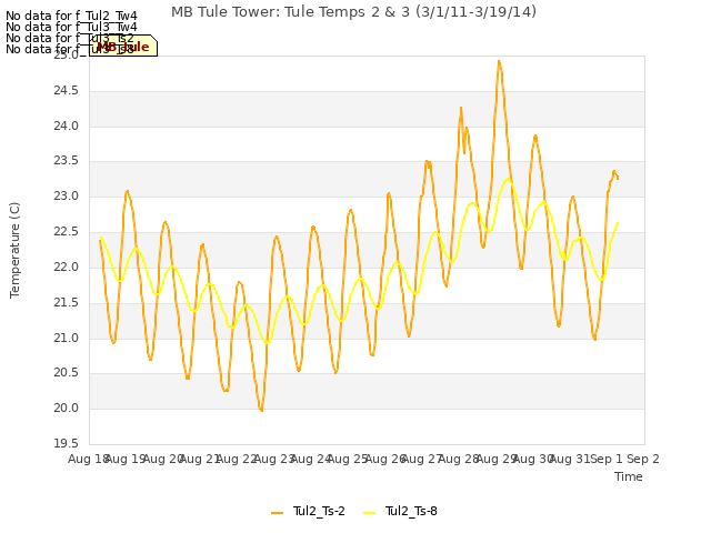 plot of MB Tule Tower: Tule Temps 2 & 3 (3/1/11-3/19/14)