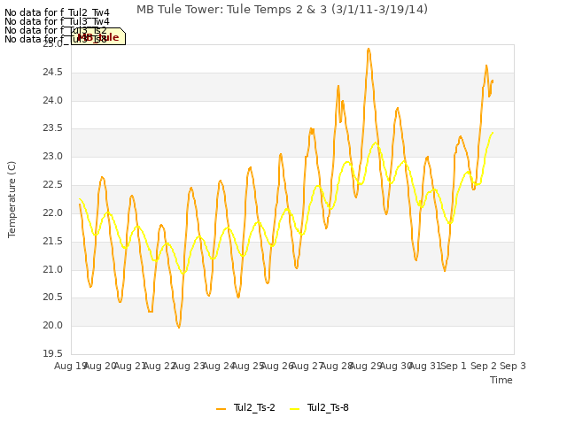 plot of MB Tule Tower: Tule Temps 2 & 3 (3/1/11-3/19/14)