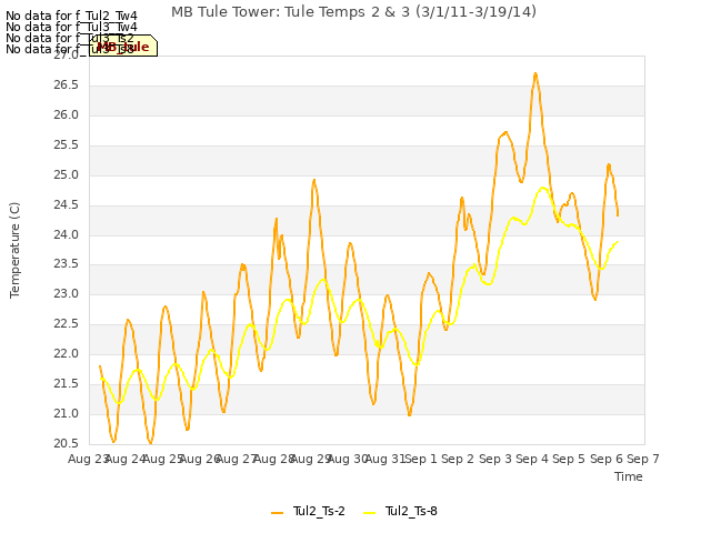 plot of MB Tule Tower: Tule Temps 2 & 3 (3/1/11-3/19/14)