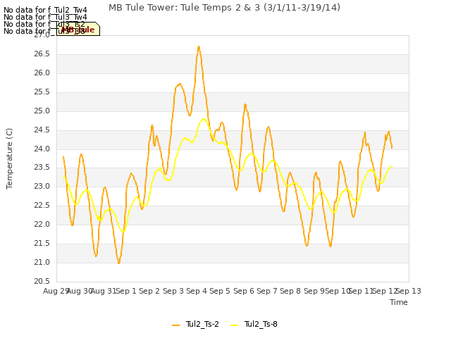 plot of MB Tule Tower: Tule Temps 2 & 3 (3/1/11-3/19/14)