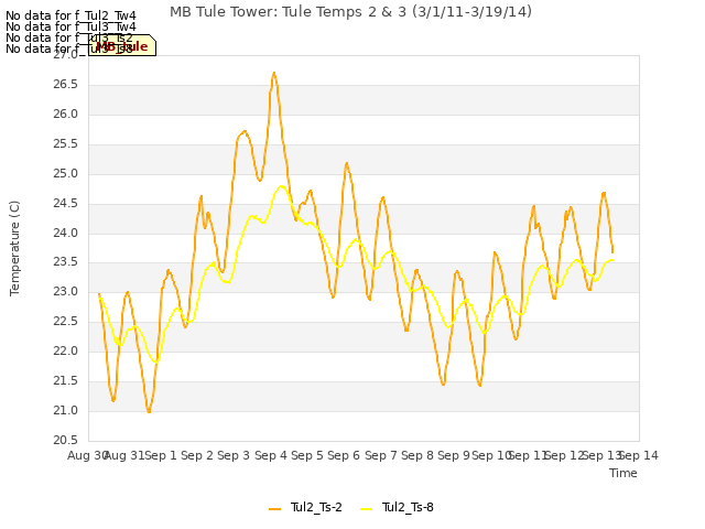 plot of MB Tule Tower: Tule Temps 2 & 3 (3/1/11-3/19/14)