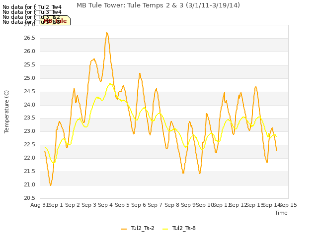 plot of MB Tule Tower: Tule Temps 2 & 3 (3/1/11-3/19/14)