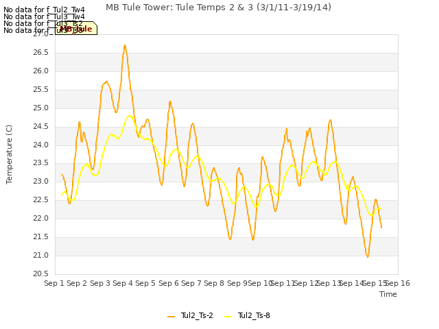 plot of MB Tule Tower: Tule Temps 2 & 3 (3/1/11-3/19/14)