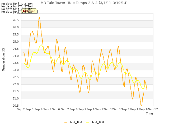 plot of MB Tule Tower: Tule Temps 2 & 3 (3/1/11-3/19/14)