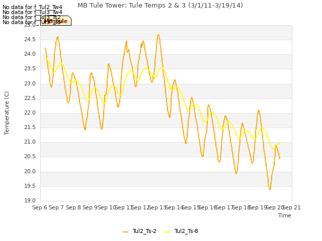 plot of MB Tule Tower: Tule Temps 2 & 3 (3/1/11-3/19/14)