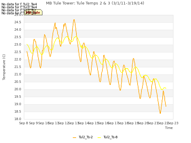 plot of MB Tule Tower: Tule Temps 2 & 3 (3/1/11-3/19/14)