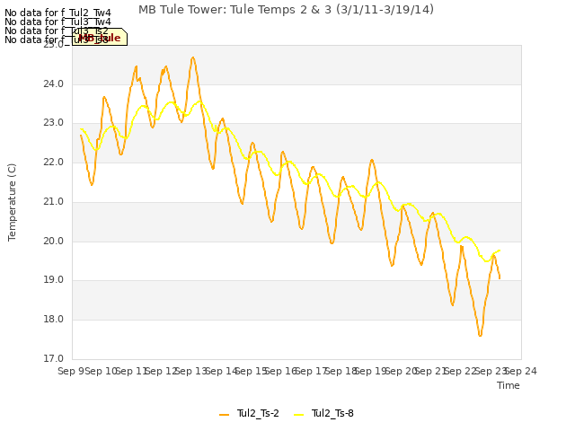 plot of MB Tule Tower: Tule Temps 2 & 3 (3/1/11-3/19/14)