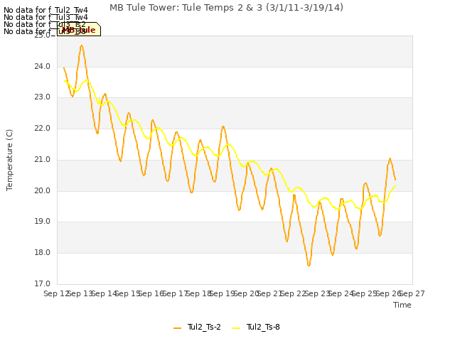 plot of MB Tule Tower: Tule Temps 2 & 3 (3/1/11-3/19/14)