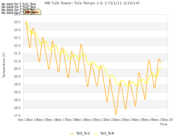 plot of MB Tule Tower: Tule Temps 2 & 3 (3/1/11-3/19/14)