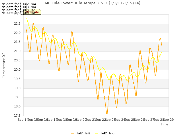 plot of MB Tule Tower: Tule Temps 2 & 3 (3/1/11-3/19/14)