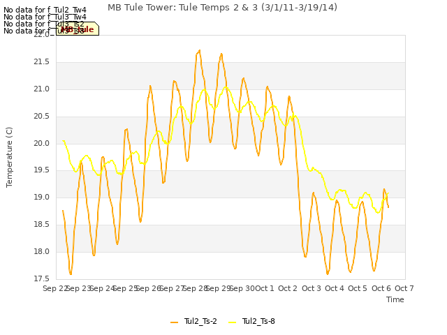 plot of MB Tule Tower: Tule Temps 2 & 3 (3/1/11-3/19/14)