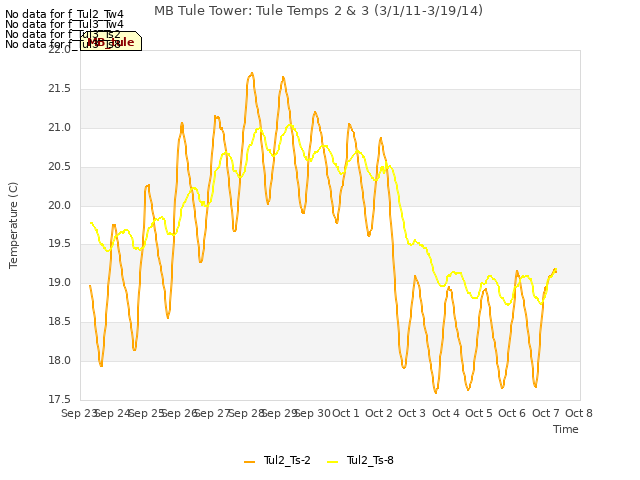 plot of MB Tule Tower: Tule Temps 2 & 3 (3/1/11-3/19/14)
