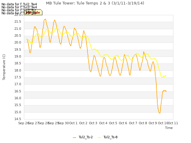 plot of MB Tule Tower: Tule Temps 2 & 3 (3/1/11-3/19/14)