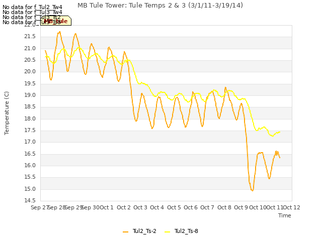 plot of MB Tule Tower: Tule Temps 2 & 3 (3/1/11-3/19/14)