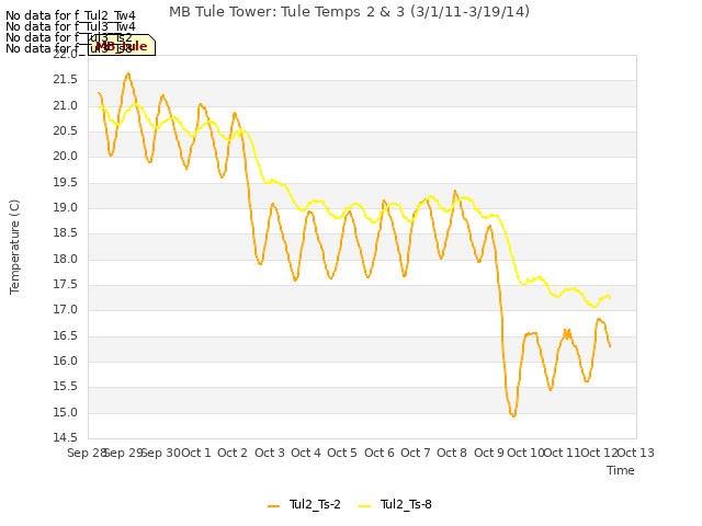 plot of MB Tule Tower: Tule Temps 2 & 3 (3/1/11-3/19/14)