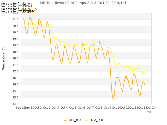 plot of MB Tule Tower: Tule Temps 2 & 3 (3/1/11-3/19/14)