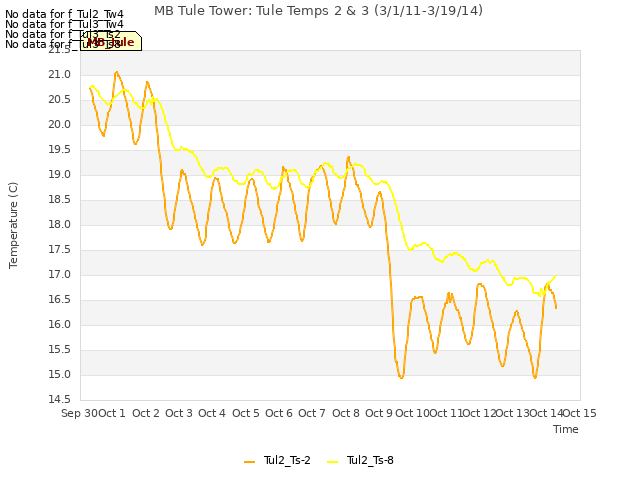 plot of MB Tule Tower: Tule Temps 2 & 3 (3/1/11-3/19/14)