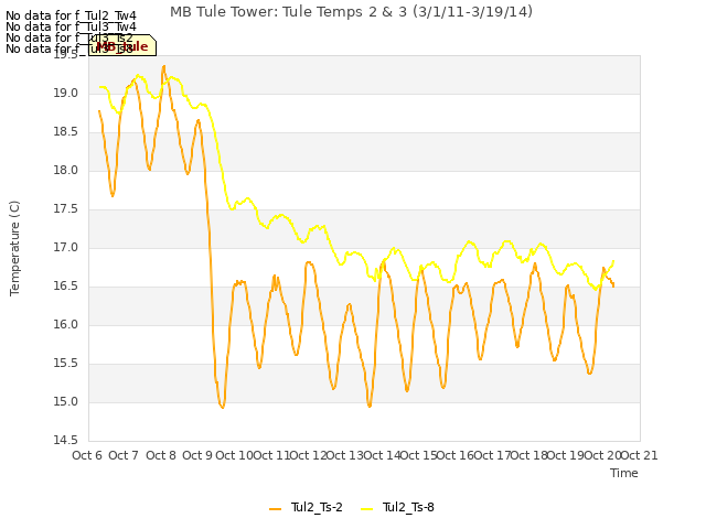 plot of MB Tule Tower: Tule Temps 2 & 3 (3/1/11-3/19/14)