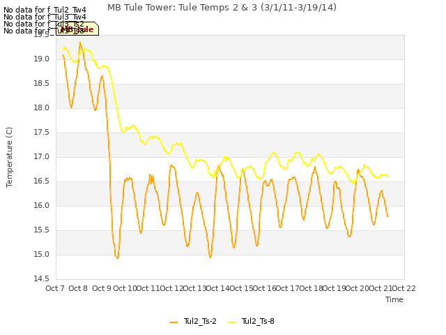 plot of MB Tule Tower: Tule Temps 2 & 3 (3/1/11-3/19/14)