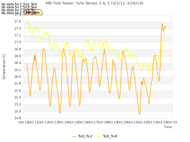 plot of MB Tule Tower: Tule Temps 2 & 3 (3/1/11-3/19/14)