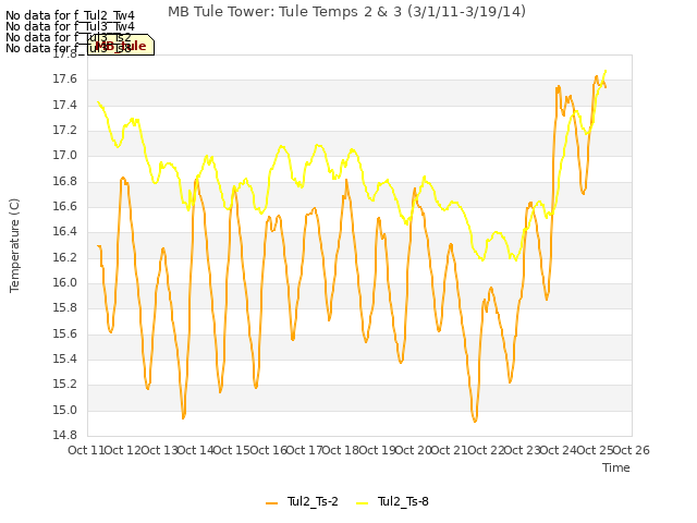 plot of MB Tule Tower: Tule Temps 2 & 3 (3/1/11-3/19/14)