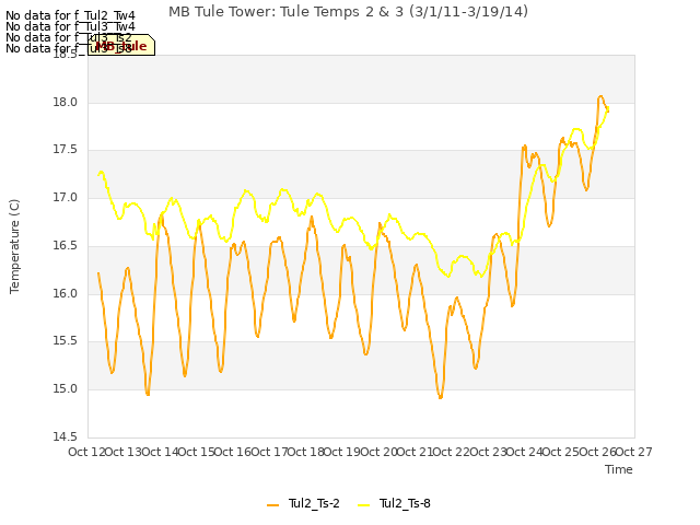 plot of MB Tule Tower: Tule Temps 2 & 3 (3/1/11-3/19/14)