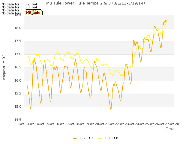 plot of MB Tule Tower: Tule Temps 2 & 3 (3/1/11-3/19/14)