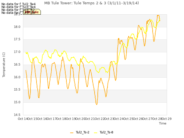 plot of MB Tule Tower: Tule Temps 2 & 3 (3/1/11-3/19/14)