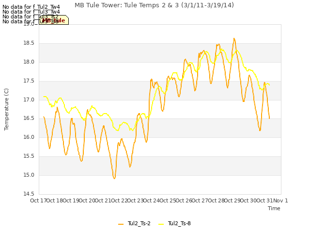 plot of MB Tule Tower: Tule Temps 2 & 3 (3/1/11-3/19/14)