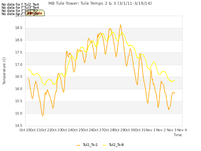 plot of MB Tule Tower: Tule Temps 2 & 3 (3/1/11-3/19/14)