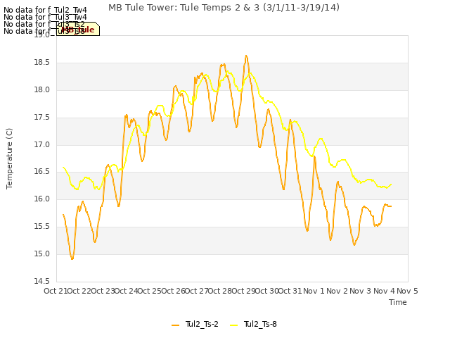 plot of MB Tule Tower: Tule Temps 2 & 3 (3/1/11-3/19/14)
