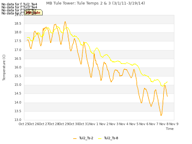 plot of MB Tule Tower: Tule Temps 2 & 3 (3/1/11-3/19/14)