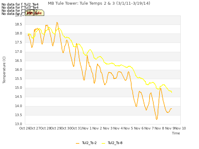 plot of MB Tule Tower: Tule Temps 2 & 3 (3/1/11-3/19/14)