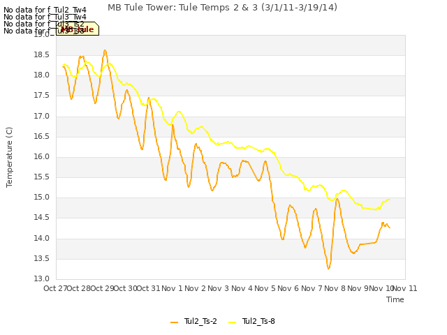 plot of MB Tule Tower: Tule Temps 2 & 3 (3/1/11-3/19/14)