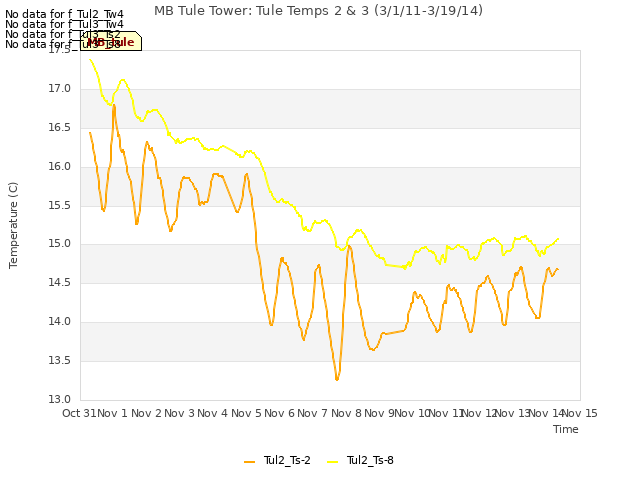 plot of MB Tule Tower: Tule Temps 2 & 3 (3/1/11-3/19/14)