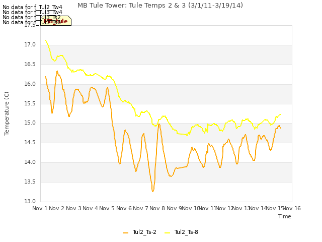 plot of MB Tule Tower: Tule Temps 2 & 3 (3/1/11-3/19/14)