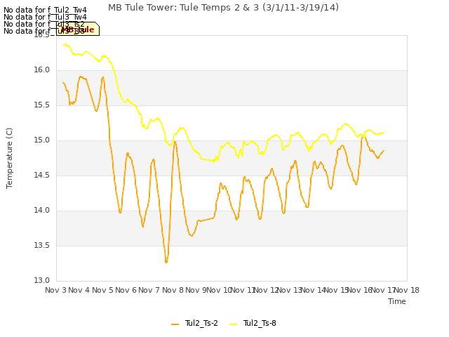 plot of MB Tule Tower: Tule Temps 2 & 3 (3/1/11-3/19/14)