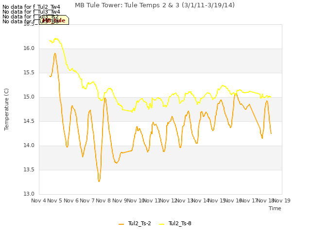 plot of MB Tule Tower: Tule Temps 2 & 3 (3/1/11-3/19/14)