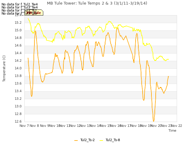 plot of MB Tule Tower: Tule Temps 2 & 3 (3/1/11-3/19/14)