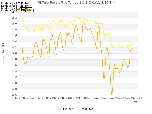 plot of MB Tule Tower: Tule Temps 2 & 3 (3/1/11-3/19/14)