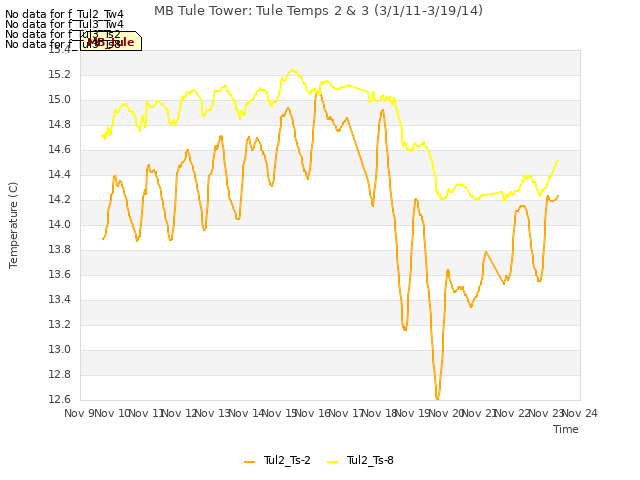 plot of MB Tule Tower: Tule Temps 2 & 3 (3/1/11-3/19/14)