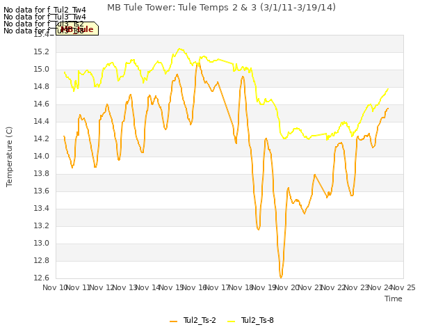 plot of MB Tule Tower: Tule Temps 2 & 3 (3/1/11-3/19/14)