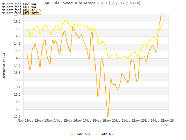 plot of MB Tule Tower: Tule Temps 2 & 3 (3/1/11-3/19/14)