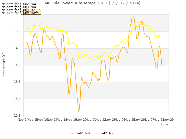 plot of MB Tule Tower: Tule Temps 2 & 3 (3/1/11-3/19/14)