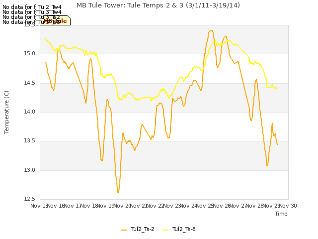 plot of MB Tule Tower: Tule Temps 2 & 3 (3/1/11-3/19/14)