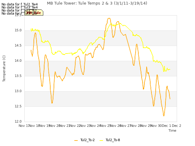 plot of MB Tule Tower: Tule Temps 2 & 3 (3/1/11-3/19/14)