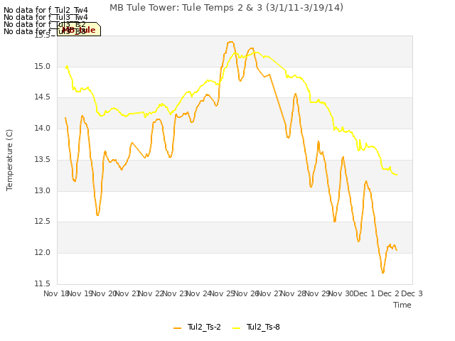 plot of MB Tule Tower: Tule Temps 2 & 3 (3/1/11-3/19/14)
