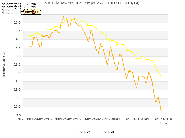 plot of MB Tule Tower: Tule Temps 2 & 3 (3/1/11-3/19/14)