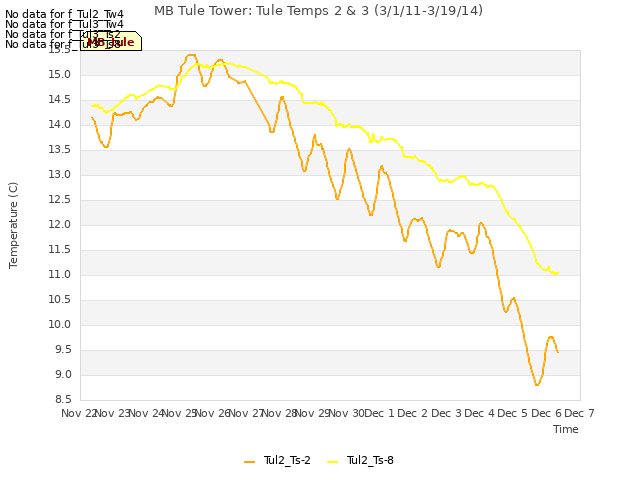 plot of MB Tule Tower: Tule Temps 2 & 3 (3/1/11-3/19/14)